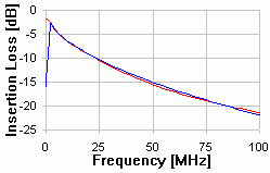 CAT 5/5e - 100m A Insertion Loss