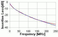 CAT 5/5e - 100m HF Insertion Loss