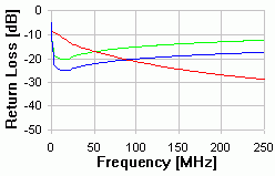 CAT 5/5e - 100m HF Return Loss