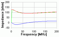 CAT 5 - 20m Impedance