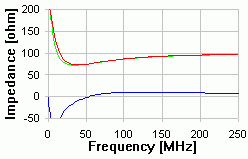 CAT 5/5e - 100m HF Impedance Loss