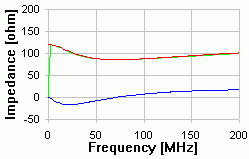 20m - CAT 6 Impedance