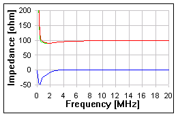 3000ft - VDSL Impedance
